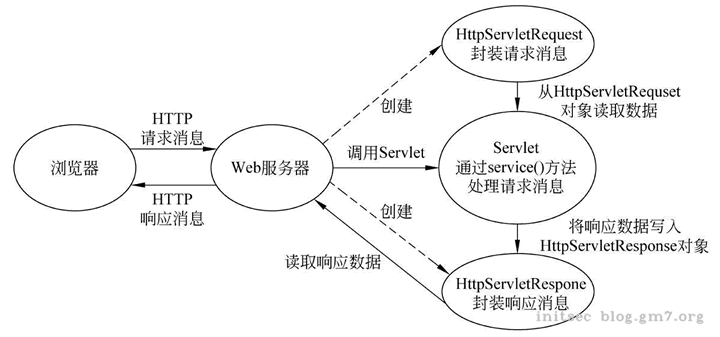 浏览器访问Servlet过程